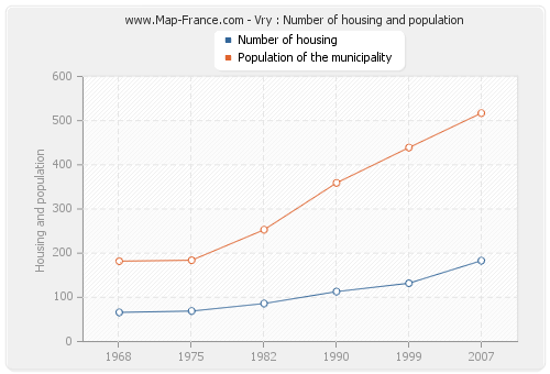 Vry : Number of housing and population