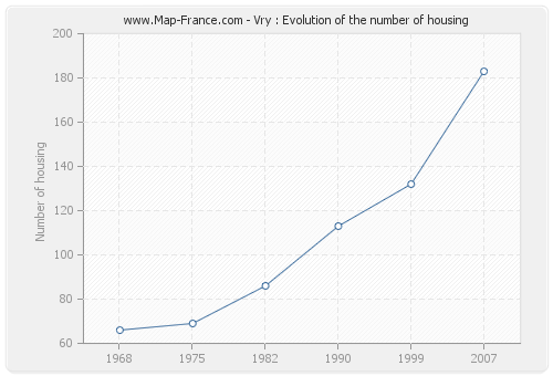 Vry : Evolution of the number of housing