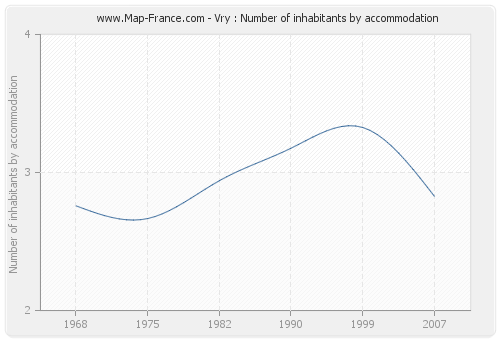 Vry : Number of inhabitants by accommodation