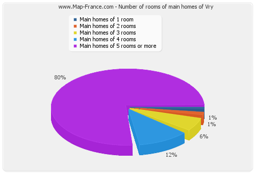 Number of rooms of main homes of Vry