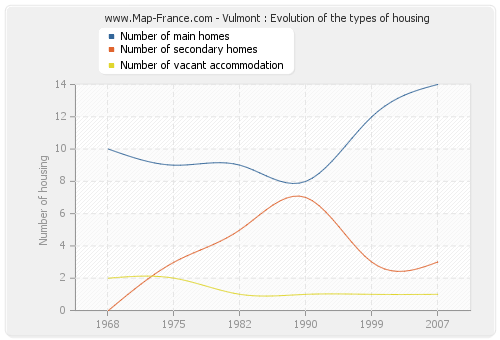 Vulmont : Evolution of the types of housing