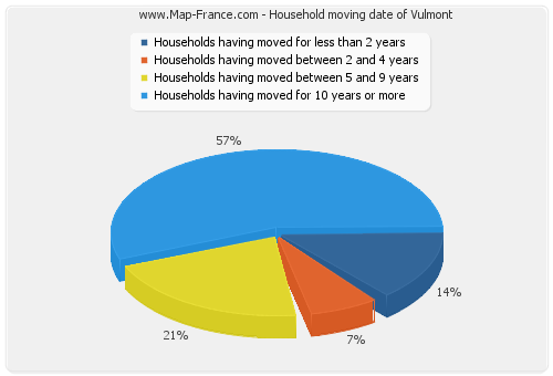 Household moving date of Vulmont