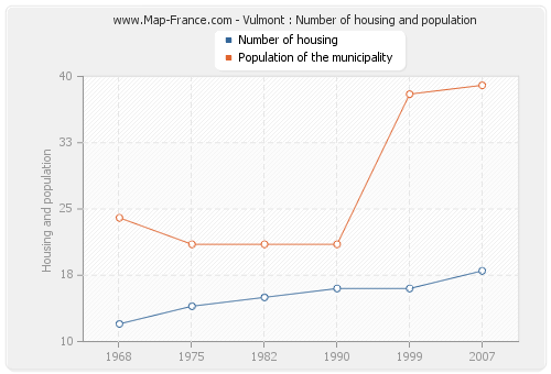 Vulmont : Number of housing and population