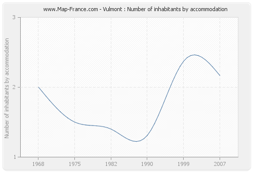 Vulmont : Number of inhabitants by accommodation