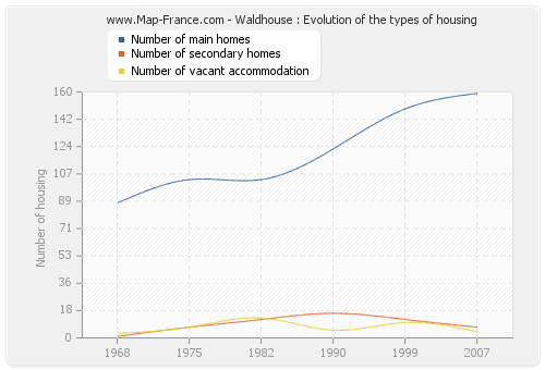Waldhouse : Evolution of the types of housing