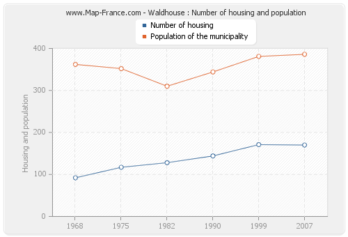 Waldhouse : Number of housing and population