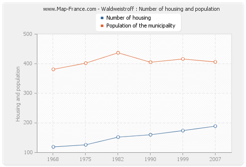 Waldweistroff : Number of housing and population