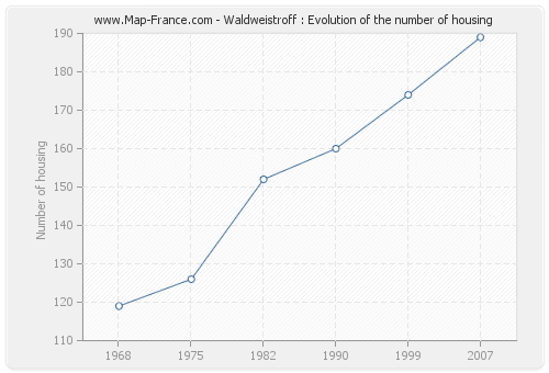 Waldweistroff : Evolution of the number of housing