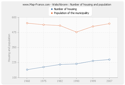 Walschbronn : Number of housing and population