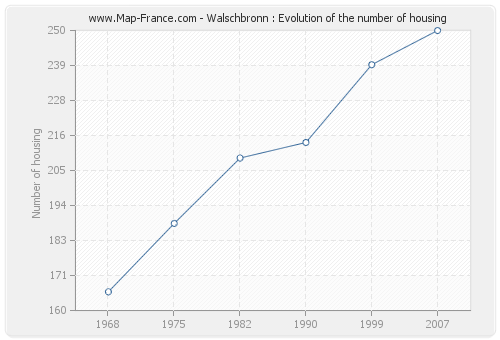 Walschbronn : Evolution of the number of housing