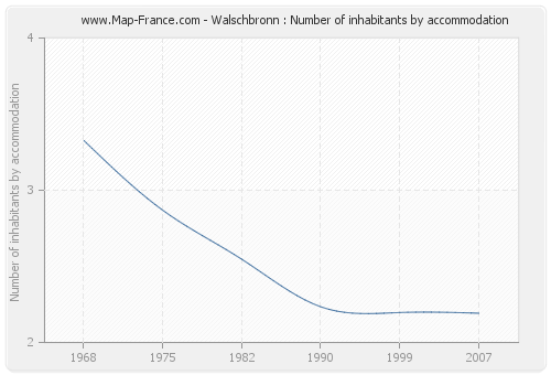 Walschbronn : Number of inhabitants by accommodation