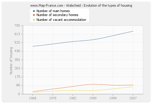 Walscheid : Evolution of the types of housing