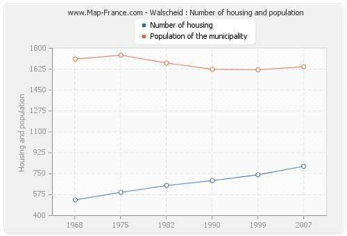 Walscheid : Number of housing and population