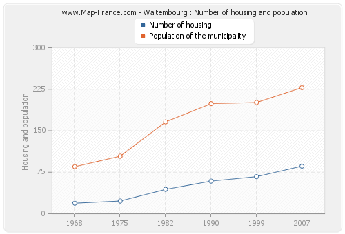 Waltembourg : Number of housing and population