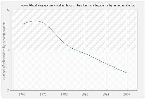 Waltembourg : Number of inhabitants by accommodation