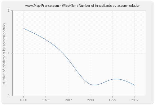 Wiesviller : Number of inhabitants by accommodation