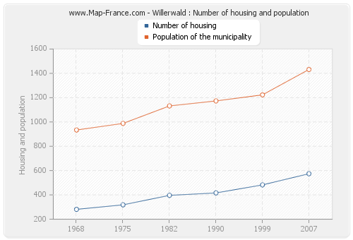 Willerwald : Number of housing and population