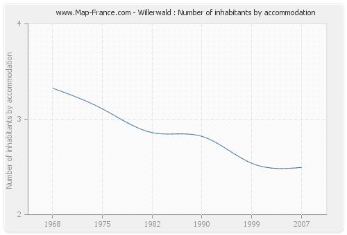 Willerwald : Number of inhabitants by accommodation