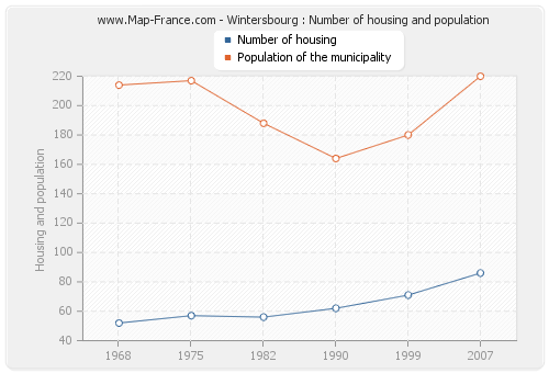 Wintersbourg : Number of housing and population