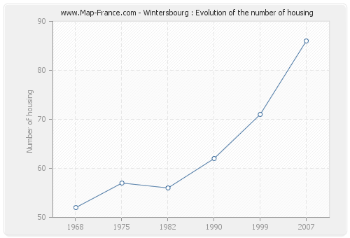 Wintersbourg : Evolution of the number of housing