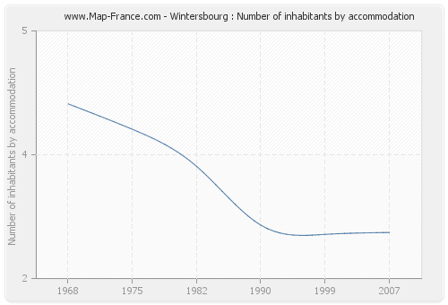 Wintersbourg : Number of inhabitants by accommodation
