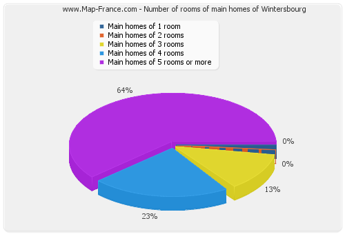 Number of rooms of main homes of Wintersbourg