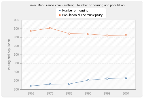 Wittring : Number of housing and population