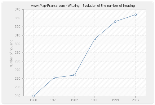 Wittring : Evolution of the number of housing