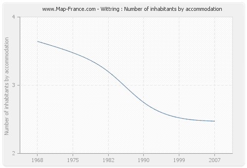 Wittring : Number of inhabitants by accommodation