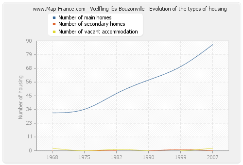 Vœlfling-lès-Bouzonville : Evolution of the types of housing