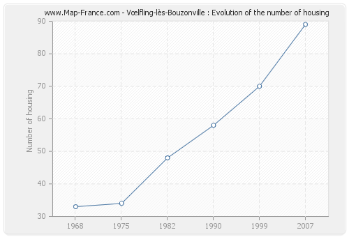 Vœlfling-lès-Bouzonville : Evolution of the number of housing