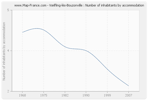 Vœlfling-lès-Bouzonville : Number of inhabitants by accommodation