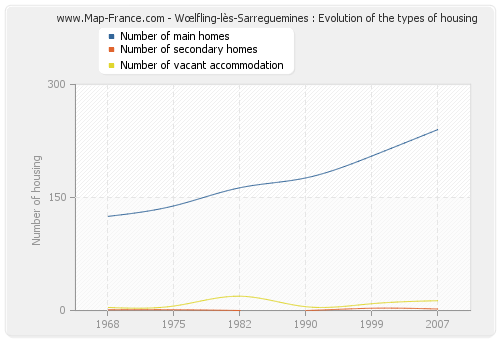 Wœlfling-lès-Sarreguemines : Evolution of the types of housing