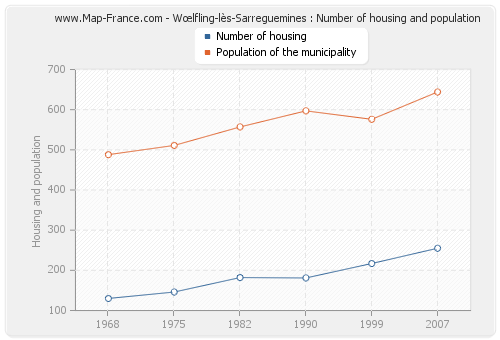 Wœlfling-lès-Sarreguemines : Number of housing and population