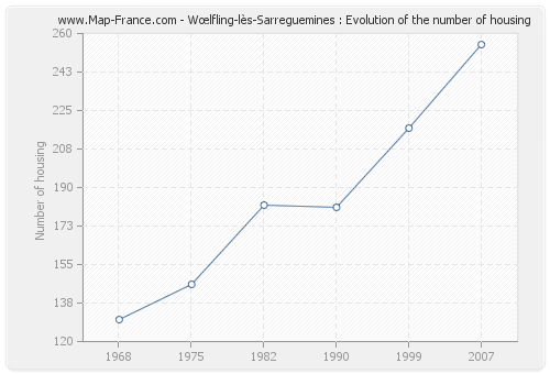 Wœlfling-lès-Sarreguemines : Evolution of the number of housing