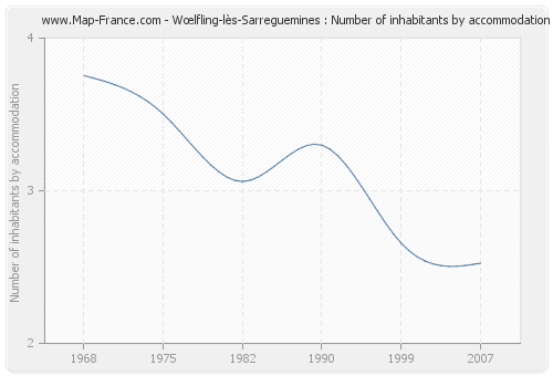 Wœlfling-lès-Sarreguemines : Number of inhabitants by accommodation