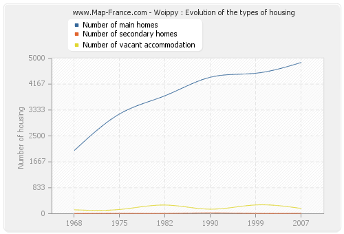 Woippy : Evolution of the types of housing