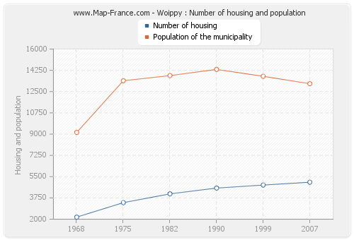 Woippy : Number of housing and population