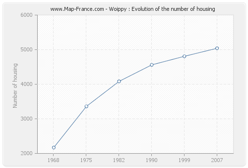 Woippy : Evolution of the number of housing
