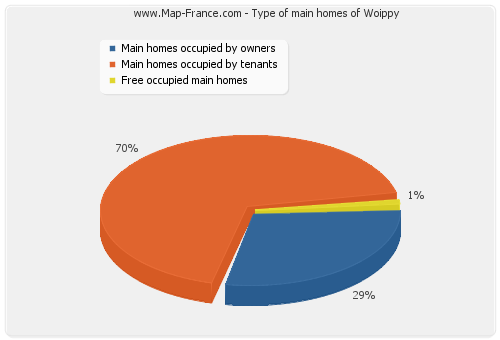 Type of main homes of Woippy