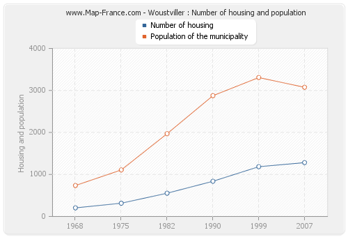 Woustviller : Number of housing and population