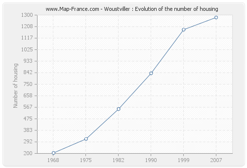 Woustviller : Evolution of the number of housing