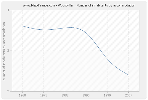 Woustviller : Number of inhabitants by accommodation