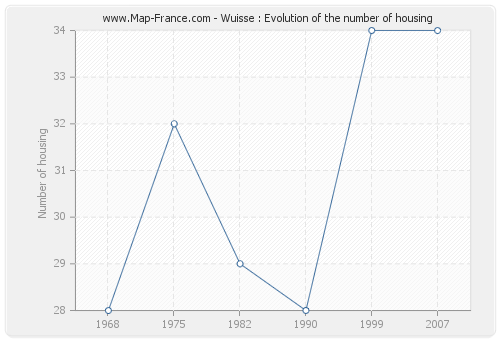 Wuisse : Evolution of the number of housing