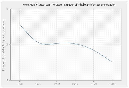 Wuisse : Number of inhabitants by accommodation