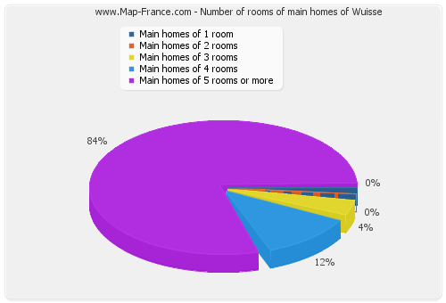 Number of rooms of main homes of Wuisse