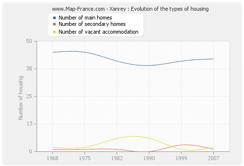 Xanrey : Evolution of the types of housing