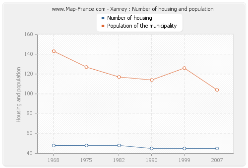 Xanrey : Number of housing and population