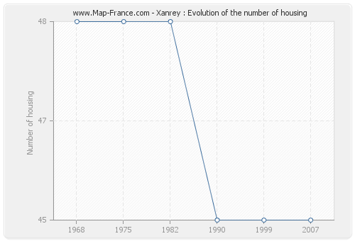 Xanrey : Evolution of the number of housing