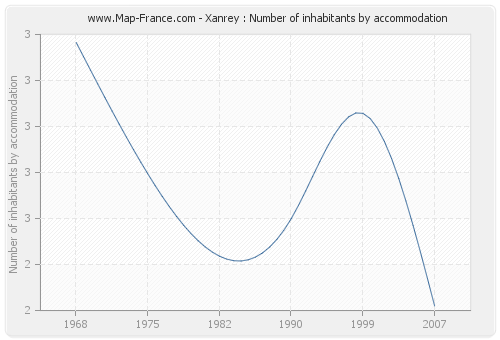 Xanrey : Number of inhabitants by accommodation